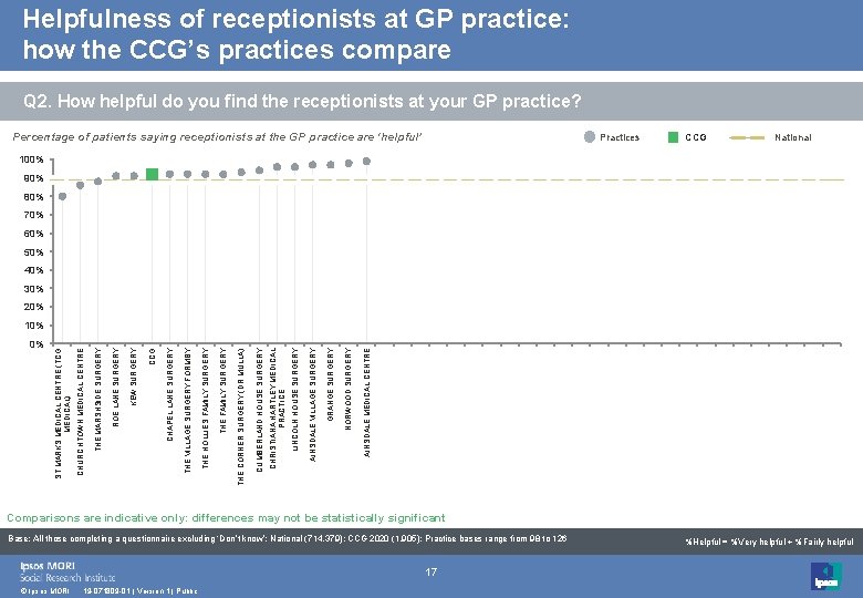 Helpfulness of receptionists at GP practice: how the CCG’s practices compare Q 2. How