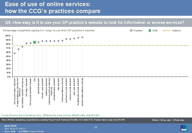 Ease of use of online services: how the CCG’s practices compare Q 6. How