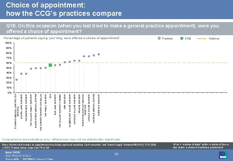 Choice of appointment: how the CCG’s practices compare Q 16. On this occasion (when