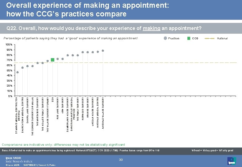 Overall experience of making an appointment: how the CCG’s practices compare Q 22. Overall,