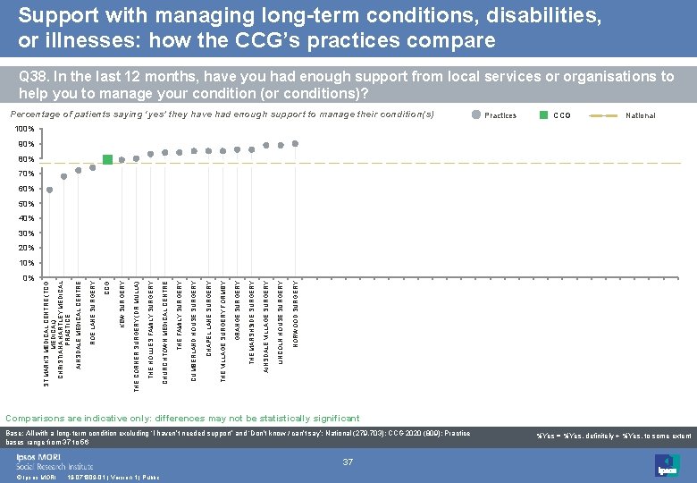 Support with managing long-term conditions, disabilities, or illnesses: how the CCG’s practices compare Q