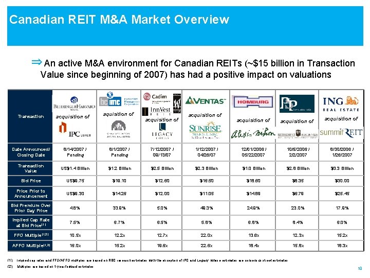 Canadian REIT M&A Market Overview ⇒ An active M&A environment for Canadian REITs (~$15