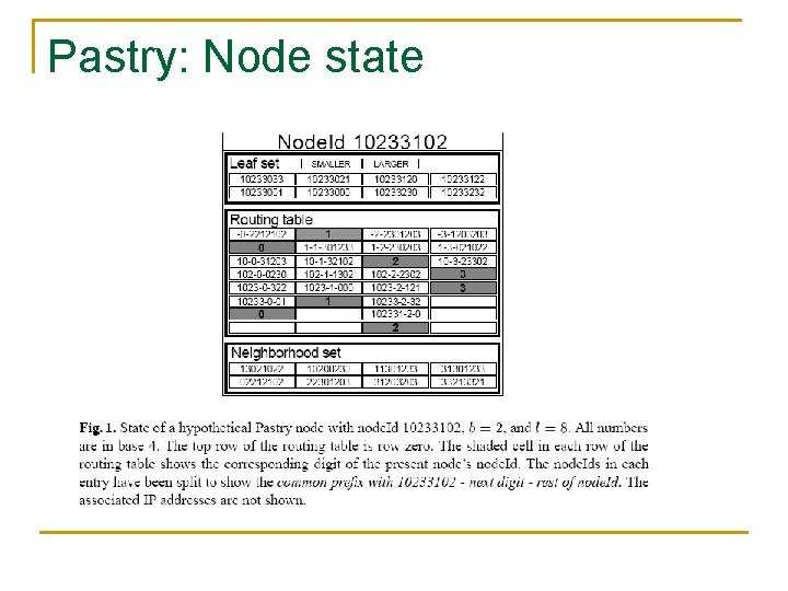 Pastry: Node state 