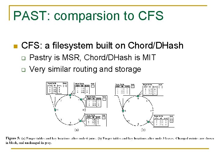 PAST: comparsion to CFS n CFS: a filesystem built on Chord/DHash q q Pastry