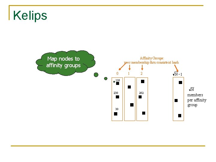 Kelips Map nodes to affinity groups Affinity Groups: peer membership thru consistent hash 0