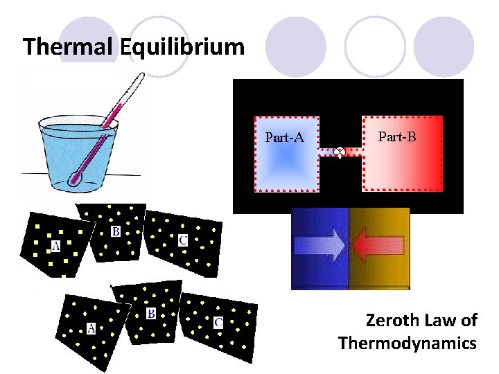 Thermal Equilibrium Zeroth Law of Thermodynamics 