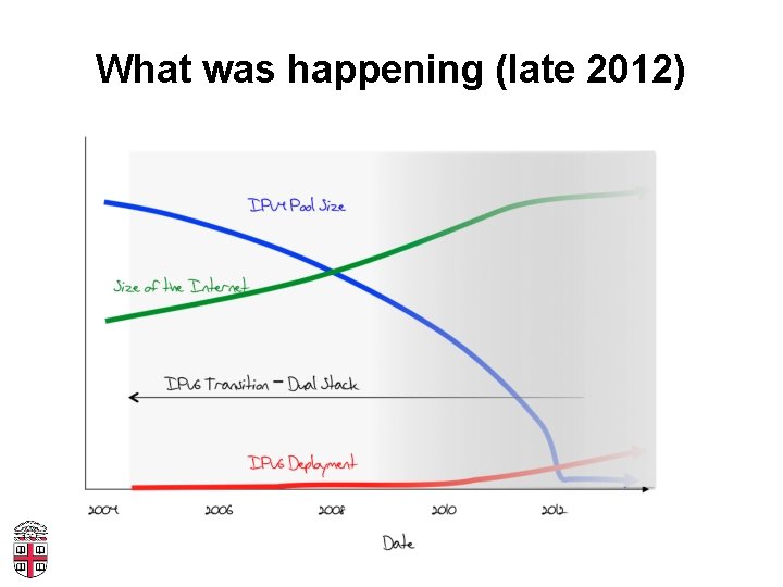 What was happening (late 2012) 