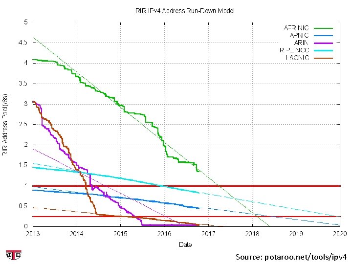 Source: potaroo. net/tools/ipv 4 