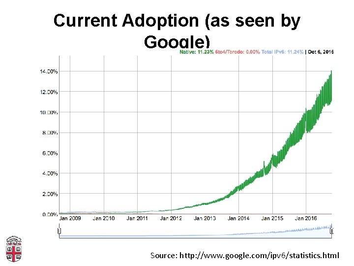 Current Adoption (as seen by Google) Source: http: //www. google. com/ipv 6/statistics. html 