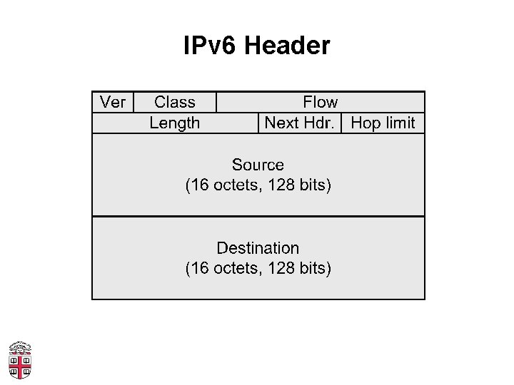 IPv 6 Header 