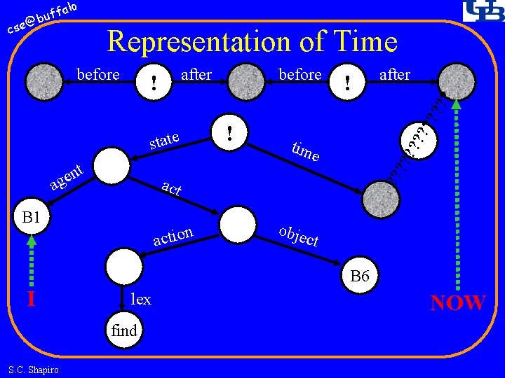 fa buf @ cse lo Representation of Time before after ! after ? ?