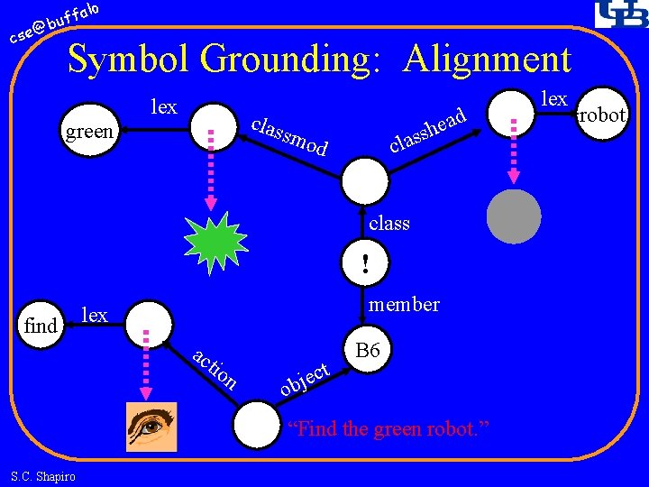 fa buf @ cse lo Symbol Grounding: Alignment lex ad e h s s