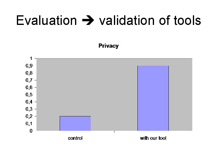 Evaluation validation of tools 