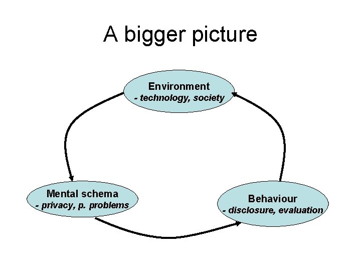 A bigger picture Environment - technology, society Mental schema - privacy, p. problems Behaviour