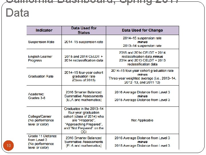 California Dashboard, Spring 2017 Data 10 