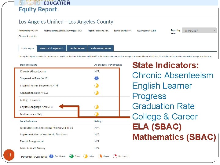 State Indicators: Chronic Absenteeism English Learner Progress Graduation Rate College & Career ELA (SBAC)