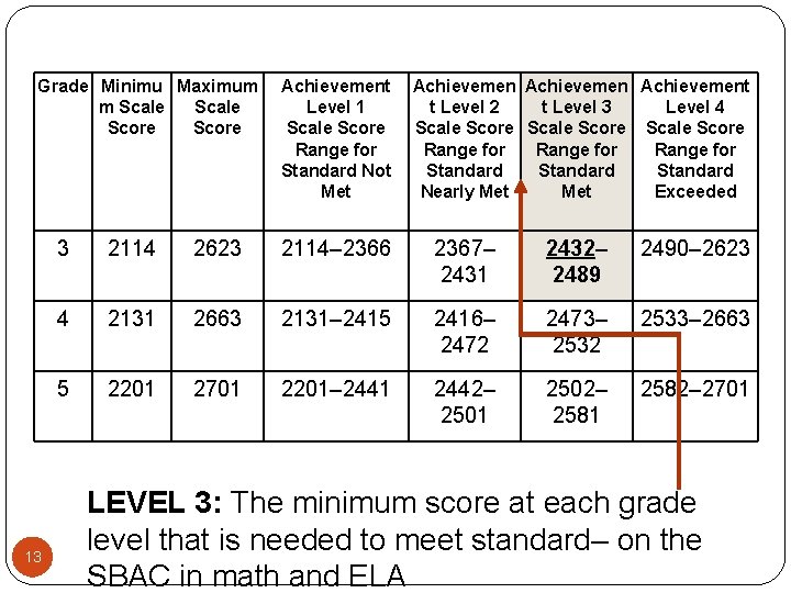 Grade Minimu Maximum m Scale Score 13 Achievement Level 1 Scale Score Range for