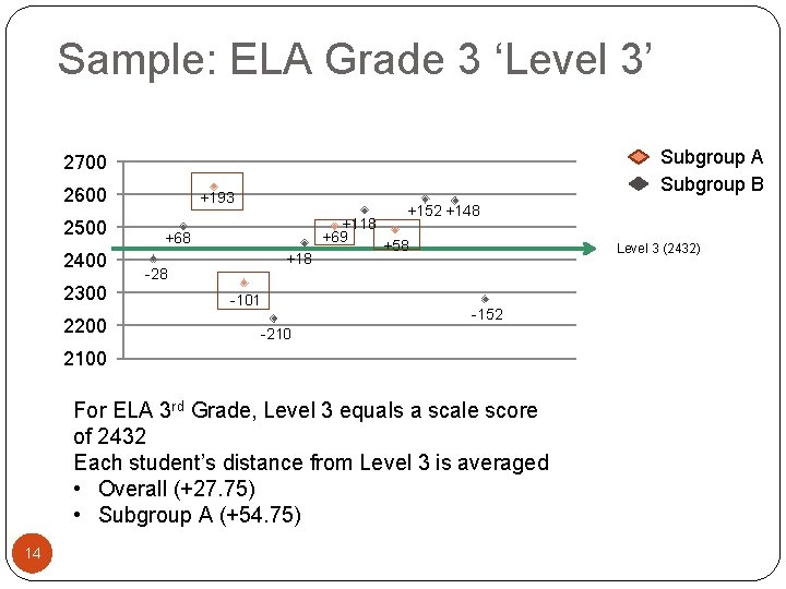 Sample: ELA Grade 3 ‘Level 3’ Subgroup A Subgroup B 2700 2600 2500 2400