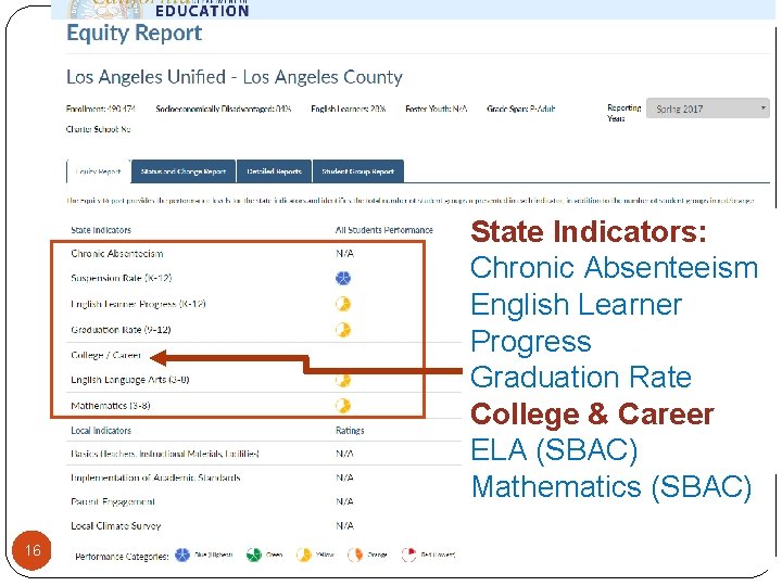 State Indicators: Chronic Absenteeism English Learner Progress Graduation Rate College & Career ELA (SBAC)