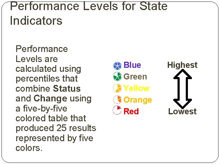 Performance Levels for State Indicators Performance Levels are calculated using percentiles that combine Status