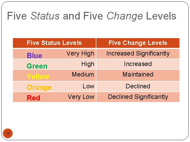 Five Status and Five Change Levels Five Status Levels Blue Green Yellow Orange Red