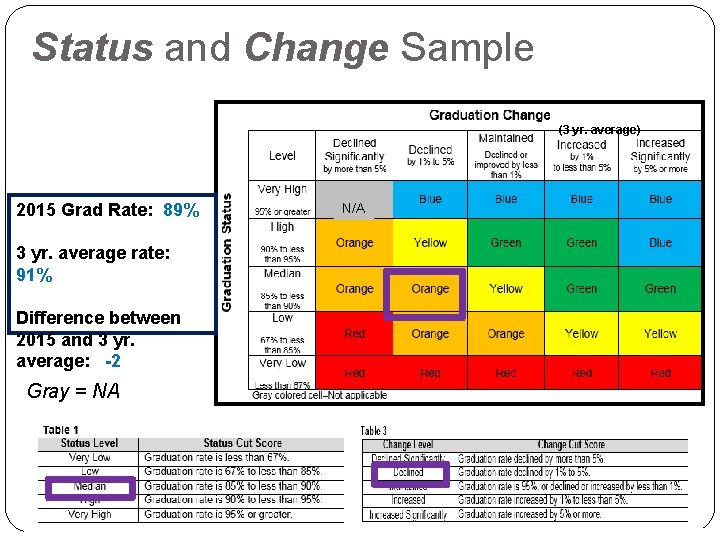 Status and Change Sample (3 yr. average) 2015 Grad Rate: 89% 3 yr. average