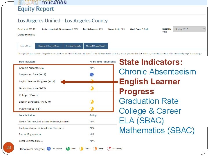 State Indicators: Chronic Absenteeism English Learner Progress Graduation Rate College & Career ELA (SBAC)
