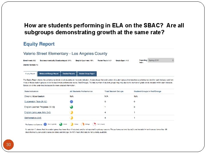 How are students performing in ELA on the SBAC? Are all subgroups demonstrating growth