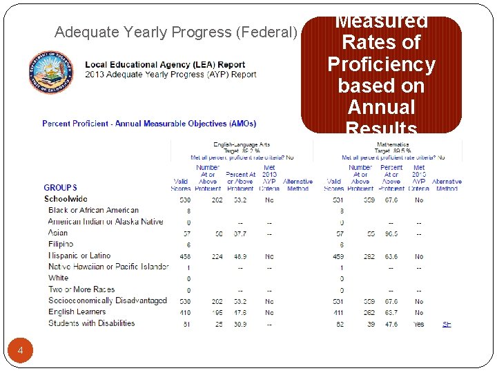 Adequate Yearly Progress (Federal) 4 Measured Rates of Proficiency based on Annual Results 