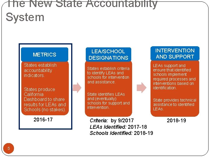The New State Accountability System METRICS States establish accountability indicators. States produce California Dashboard