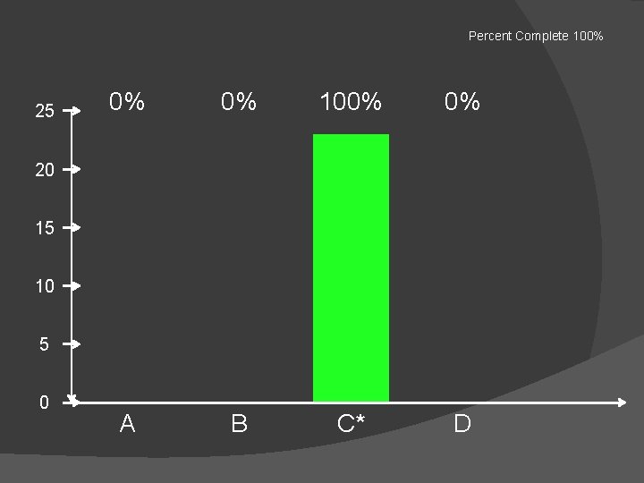 Percent Complete 100% 25 0% 0% 100% 0% A B C* D 20 15