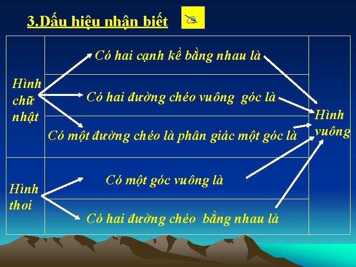 3. Dấu hiệu nhận biết Có hai cạnh kề bằng nhau là Hình chữ