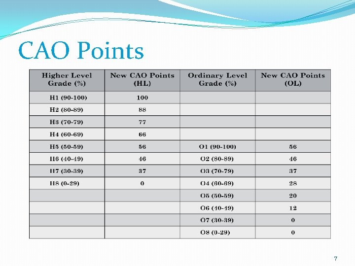 CAO Points 7 