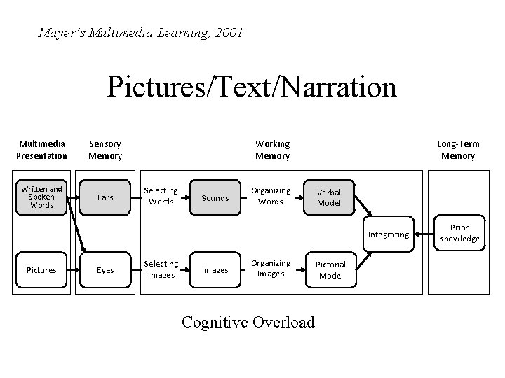 Mayer’s Multimedia Learning, 2001 Pictures/Text/Narration Multimedia Presentation Sensory Memory Written and Spoken Words Ears