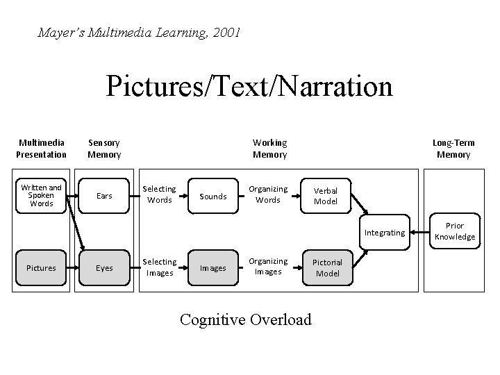 Mayer’s Multimedia Learning, 2001 Pictures/Text/Narration Multimedia Presentation Sensory Memory Written and Spoken Words Ears