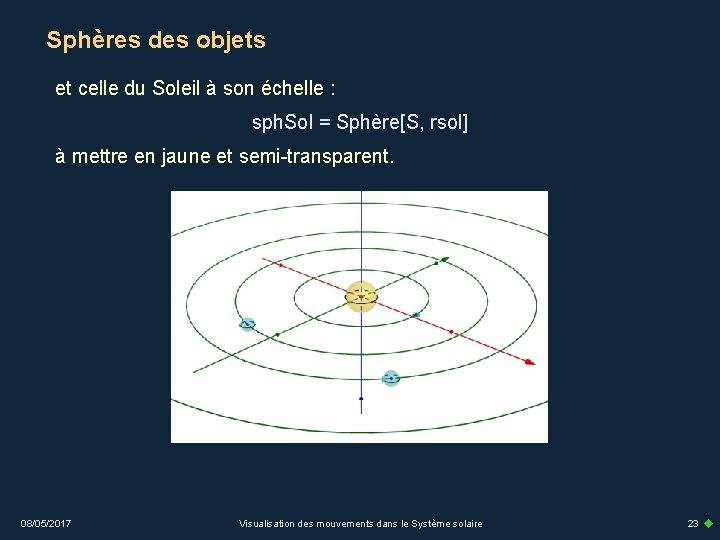 Sphères des objets et celle du Soleil à son échelle : sph. Sol =