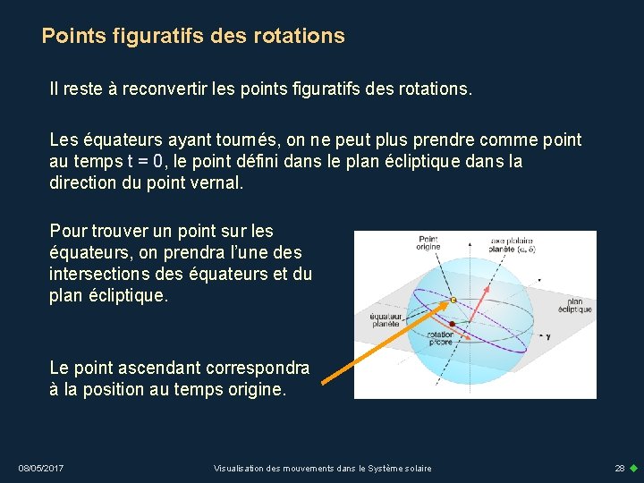 Points figuratifs des rotations Il reste à reconvertir les points figuratifs des rotations. Les