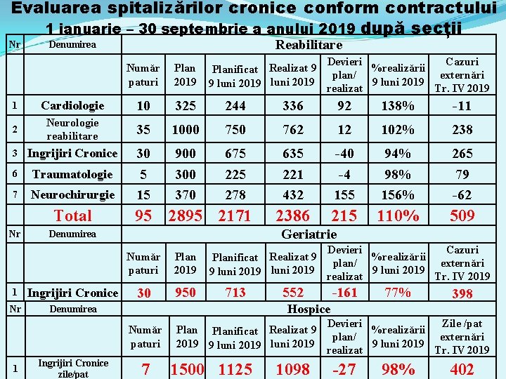 Evaluarea spitalizărilor cronice conform contractului 1 ianuarie – 30 septembrie a anului 2019 după