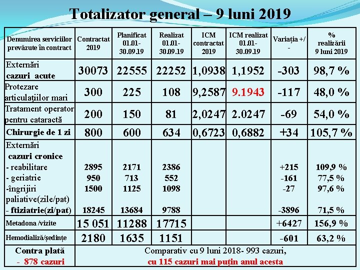 Totalizator general – 9 luni 2019 Denumirea serviciilor Contractat prevăzute în contract 2019 Externări