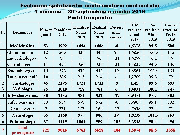 Evaluarea spitalizărilor acute conform contractului 1 ianuarie – 30 septembrie a anului 2019 Profil