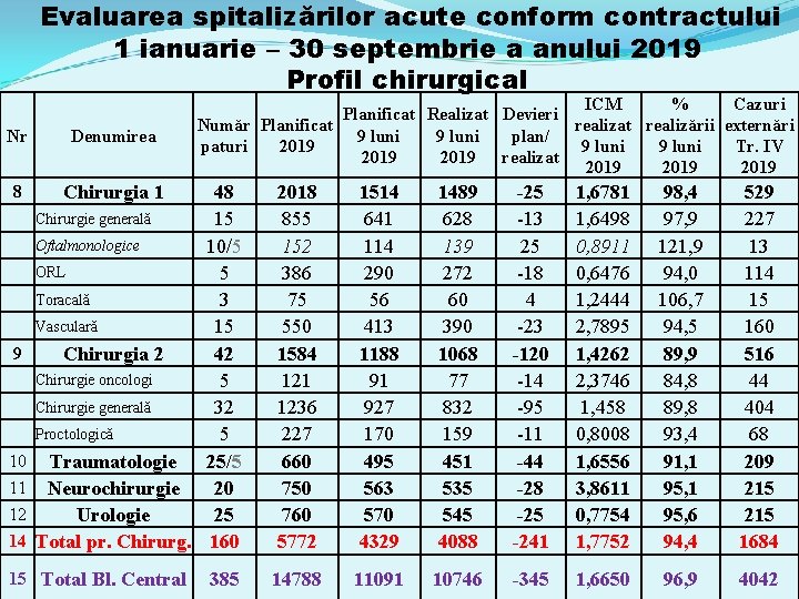 Evaluarea spitalizărilor acute conform contractului 1 ianuarie – 30 septembrie a anului 2019 Profil