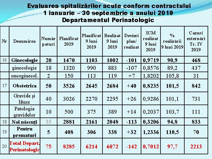 Evaluarea spitalizărilor acute conform contractului 1 ianuarie – 30 septembrie a anului 2019 Departamentul