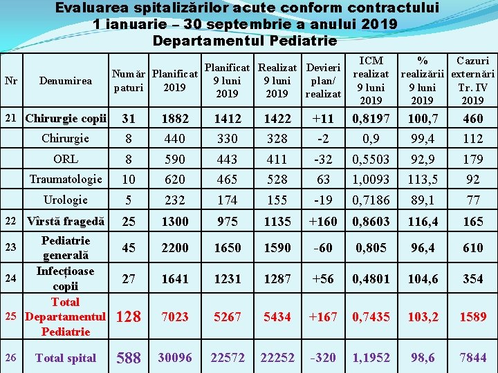 Evaluarea spitalizărilor acute conform contractului 1 ianuarie – 30 septembrie a anului 2019 Departamentul