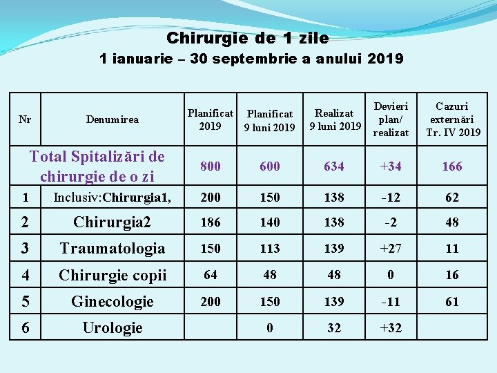 Chirurgie de 1 zile 1 ianuarie – 30 septembrie a anului 2019 Nr Denumirea