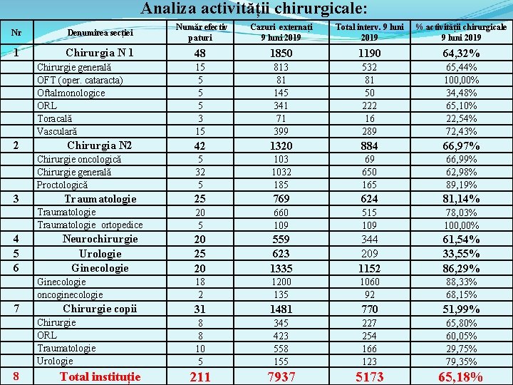 Analiza activității chirurgicale: Nr Denumirea secției Număr efectiv paturi Cazuri externați 9 luni 2019