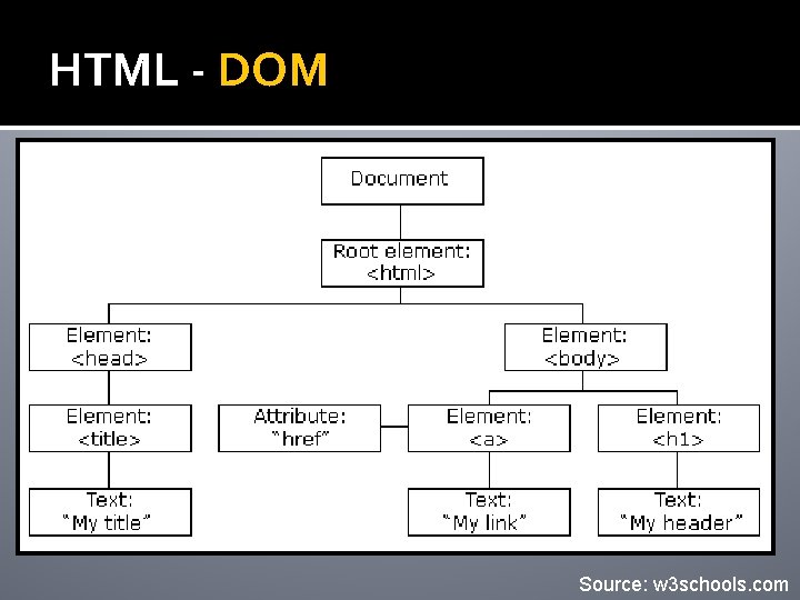 HTML - DOM Source: w 3 schools. com 