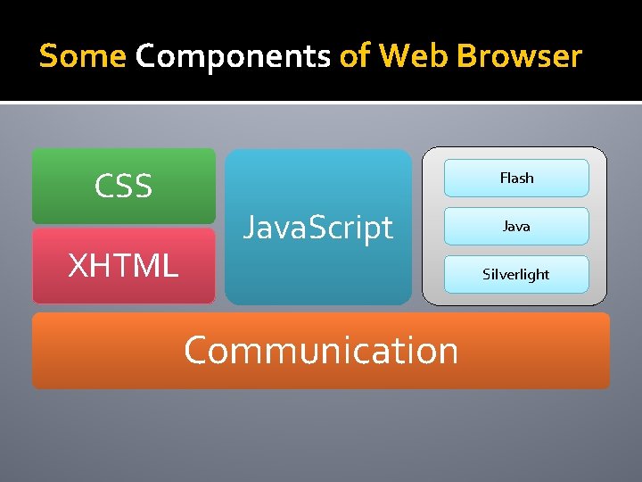 Some Components of Web Browser CSS XHTML Flash Java. Script Java Silverlight Communication 