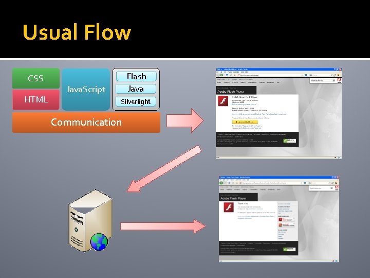 Usual Flow CSS HTML Flash Java. Script Silverlight Communication 