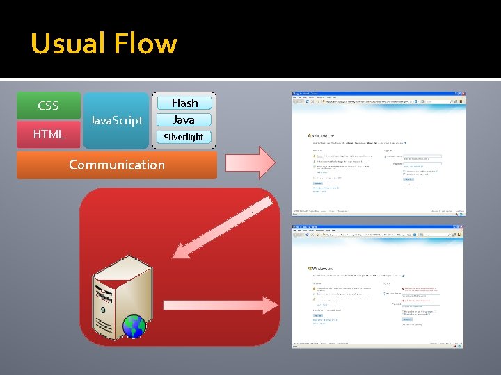 Usual Flow CSS HTML Flash Java. Script Silverlight Communication 