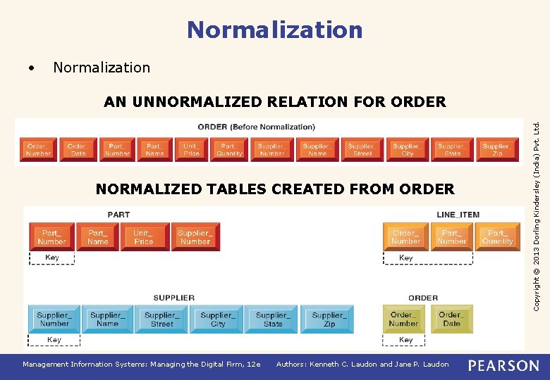 Normalization • Normalization NORMALIZED TABLES CREATED FROM ORDER Management Information Systems: Managing the Digital